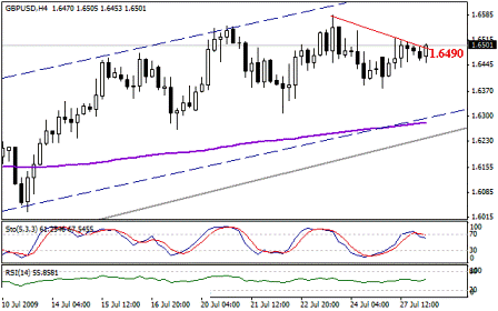 التحليل اليومي للعملات - الرسم البياني  لزوج الجنية الإسترليني مقابل الدولار